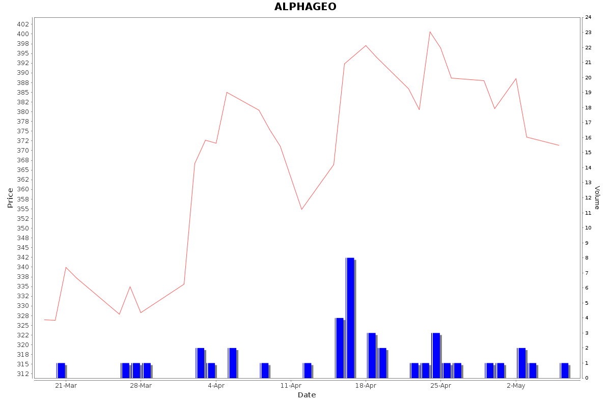 ALPHAGEO Daily Price Chart NSE Today